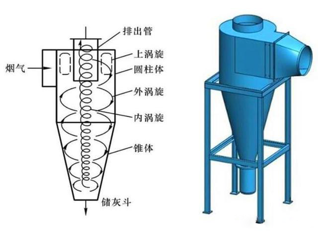 什么是旋風(fēng)除塵器？旋風(fēng)除塵器是怎樣工作的？